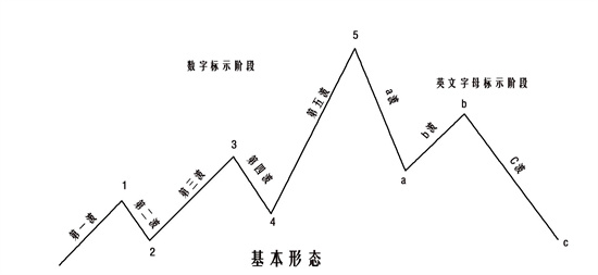 波浪理論三大鐵律是什么
